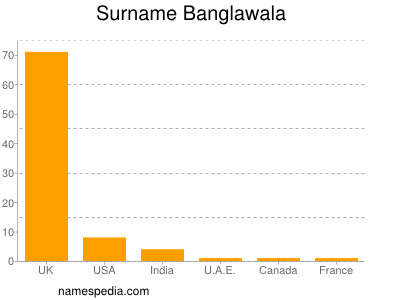 nom Banglawala