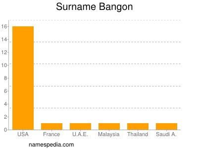 Familiennamen Bangon