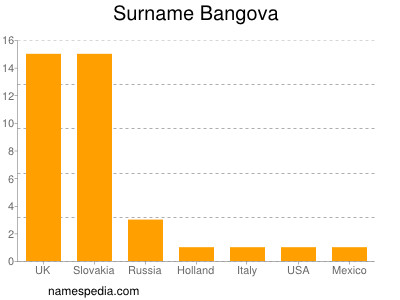 Familiennamen Bangova