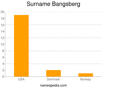 Familiennamen Bangsberg