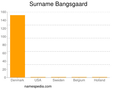 Familiennamen Bangsgaard