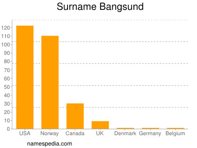 Familiennamen Bangsund