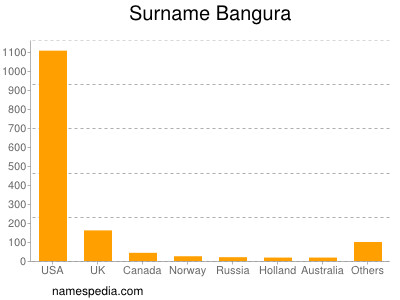 Familiennamen Bangura