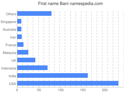 Vornamen Bani