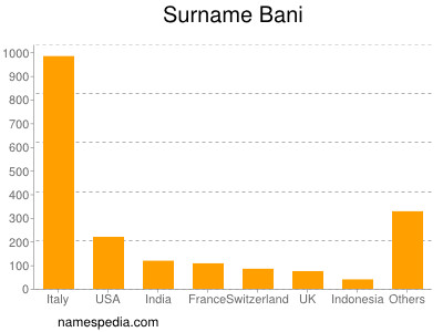 Familiennamen Bani