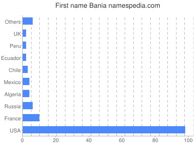 Vornamen Bania
