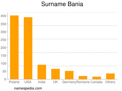 Familiennamen Bania