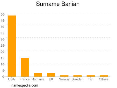 Familiennamen Banian