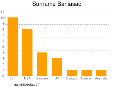 Familiennamen Baniasad