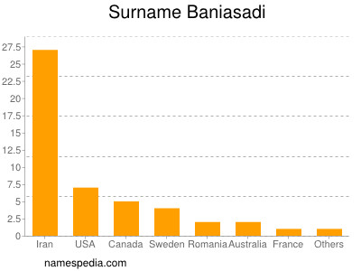 Familiennamen Baniasadi