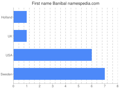 Vornamen Banibal