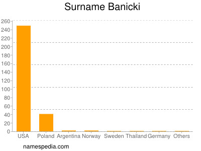 Familiennamen Banicki