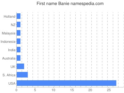 Vornamen Banie