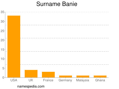 Familiennamen Banie