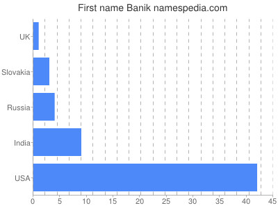 Vornamen Banik