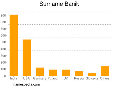 Surname Banik