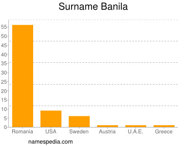 Familiennamen Banila