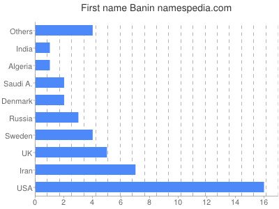 Vornamen Banin