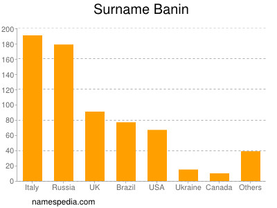 Familiennamen Banin