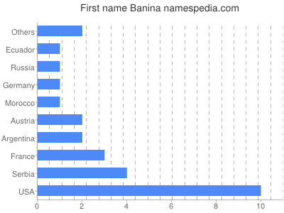 Vornamen Banina