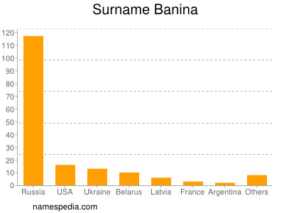 Familiennamen Banina