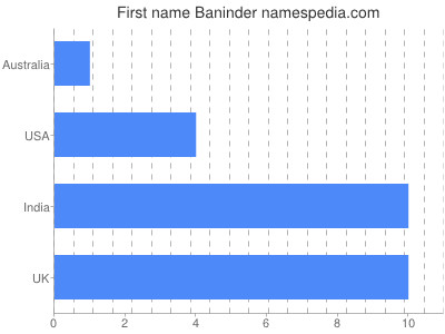 Vornamen Baninder