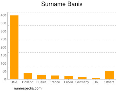 Familiennamen Banis