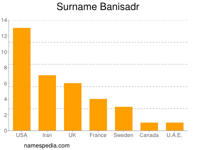 Familiennamen Banisadr