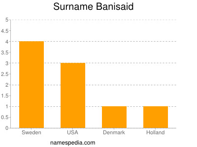 Familiennamen Banisaid