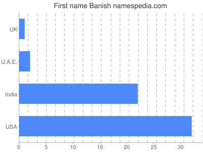 Given name Banish