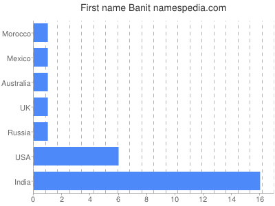 Vornamen Banit