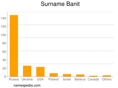 Surname Banit