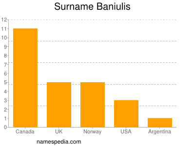 Surname Baniulis