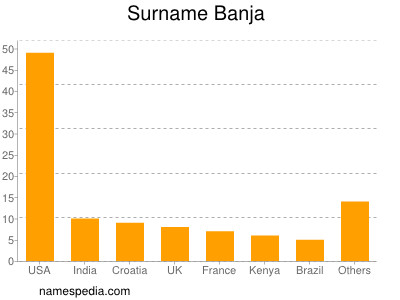 Surname Banja