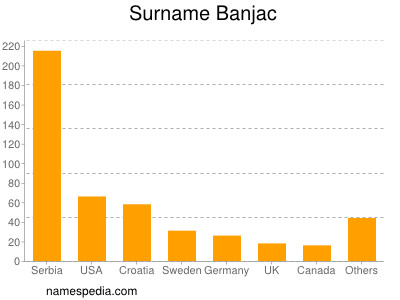 nom Banjac