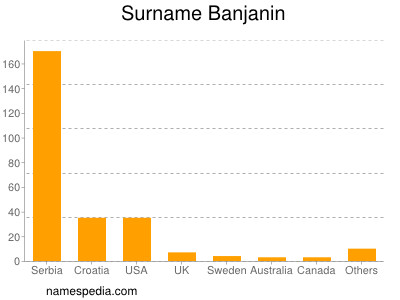 Familiennamen Banjanin