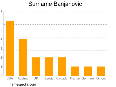 Familiennamen Banjanovic