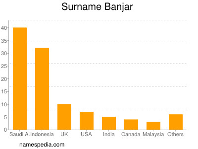 Familiennamen Banjar