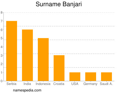 Surname Banjari