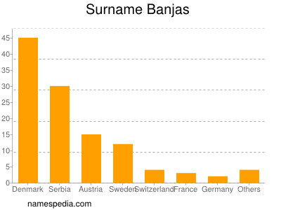 Familiennamen Banjas