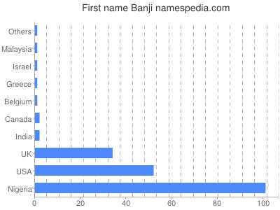 prenom Banji