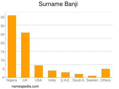 Familiennamen Banji