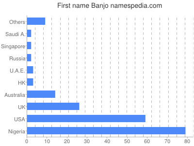 Given name Banjo