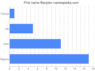 Vornamen Banjoko