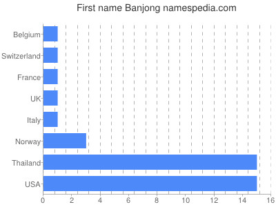 Given name Banjong