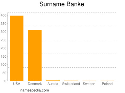 Familiennamen Banke