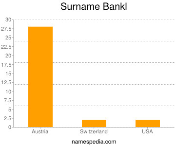 Familiennamen Bankl