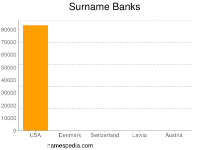 Familiennamen Banks