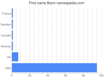 Vornamen Bann