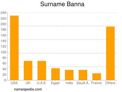 Surname Banna